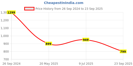 tatacliq.com The Souled Store Green Regular Fit Checks Shirt the souled store Price History Graph from 26 Sep 2024 to 23 Sep 2025