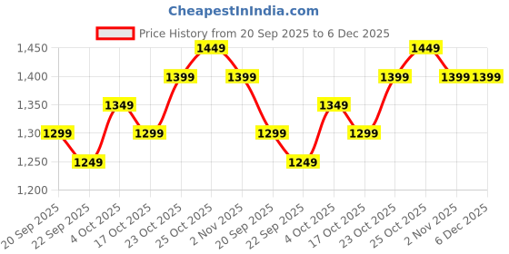 tatacliq.com The Souled Store Green Regular Fit Print Polo T-Shirt the souled store Price History Graph from 20 Sep 2025 to 6 Dec 2025