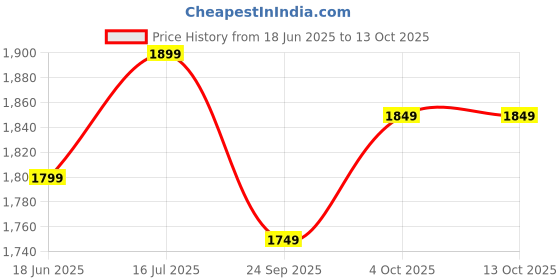 tatacliq.com The Souled Store Green Regular Fit Printed Jumpsuit the souled store Price History Graph from 18 Jun 2025 to 13 Oct 2025
