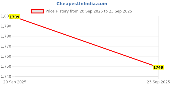 tatacliq.com The Souled Store Green Regular Fit Printed Jumpsuit the souled store Price History Graph from 20 Sep 2025 to 23 Sep 2025