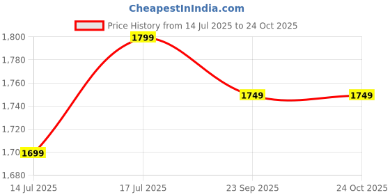 tatacliq.com The Souled Store Green Regular Fit Printed Shirt the souled store Price History Graph from 14 Jul 2025 to 24 Oct 2025