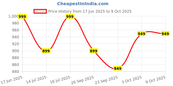 tatacliq.com The Souled Store Green Regular Fit Printed Shorts the souled store Price History Graph from 17 Jun 2025 to 8 Oct 2025