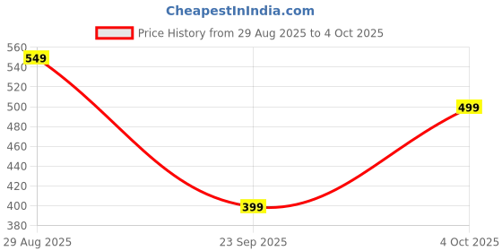 tatacliq.com The Souled Store Green Regular Fit Printed Shorts the souled store Price History Graph from 29 Aug 2025 to 4 Oct 2025