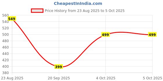 tatacliq.com The Souled Store Green Regular Fit Printed Shorts the souled store Price History Graph from 23 Aug 2025 to 5 Oct 2025
