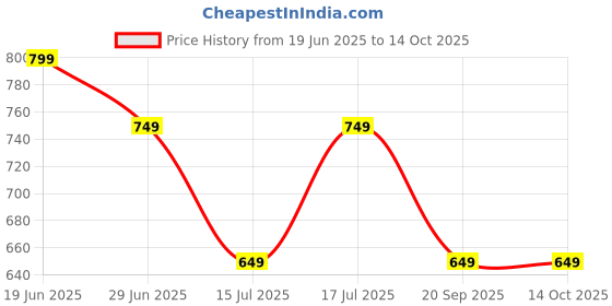 tatacliq.com The Souled Store Green Regular Fit Printed T-Shirt the souled store Price History Graph from 19 Jun 2025 to 13 Oct 2025