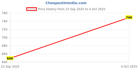 tatacliq.com The Souled Store Green Regular Fit Printed T-Shirt the souled store Price History Graph from 23 Sep 2025 to 4 Oct 2025