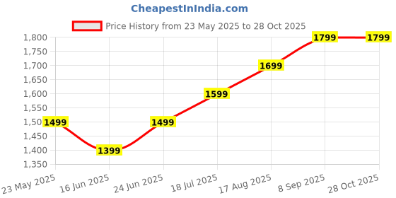 tatacliq.com The Souled Store Green Regular Fit Quilted Puffer Jackets the souled store Price History Graph from 23 May 2025 to 27 Oct 2025