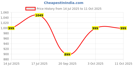 tatacliq.com The Souled Store Green Regular Fit Solid Shorts the souled store Price History Graph from 14 Jul 2025 to 11 Oct 2025