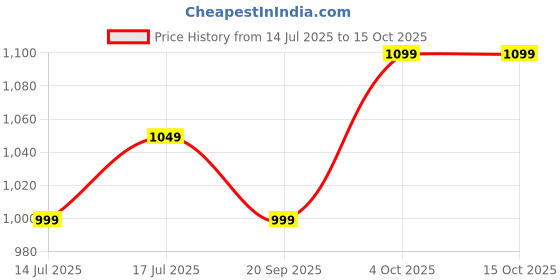 tatacliq.com The Souled Store Green Regular Fit Solid Shorts the souled store Price History Graph from 14 Jul 2025 to 14 Oct 2025