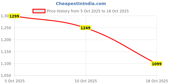 tatacliq.com The Souled Store Green Regular Fit T-Shirt the souled store Price History Graph from 5 Oct 2025 to 18 Oct 2025