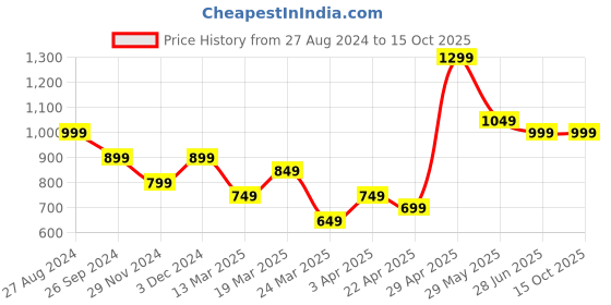 tatacliq.com The Souled Store Green Regular Fit Trackpants the souled store Price History Graph from 27 Aug 2024 to 14 Oct 2025