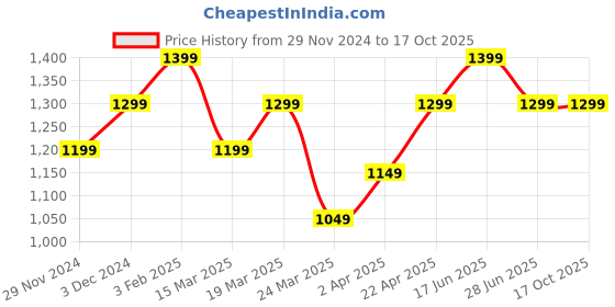 tatacliq.com The Souled Store Green Regular Jeans the souled store Price History Graph from 29 Nov 2024 to 16 Oct 2025