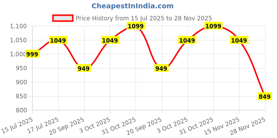 tatacliq.com The Souled Store Green Relaxed Fit Embroidered T-Shirt the souled store Price History Graph from 15 Jul 2025 to 28 Nov 2025