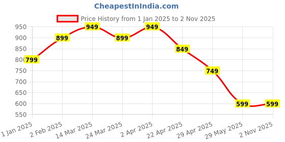 tatacliq.com The Souled Store Green Relaxed Print T-Shirt the souled store Price History Graph from 1 Jan 2025 to 2 Nov 2025