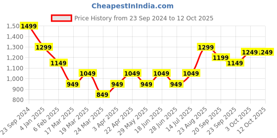 tatacliq.com The Souled Store Green Self Pattern Jacket the souled store Price History Graph from 23 Sep 2024 to 12 Oct 2025