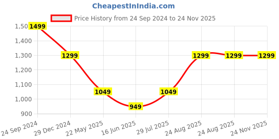 tatacliq.com The Souled Store Green Self Pattern Jacket the souled store Price History Graph from 24 Sep 2024 to 23 Nov 2025