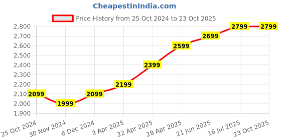 tatacliq.com The Souled Store Green Straight Fit Cargo Jeans the souled store Price History Graph from 25 Oct 2024 to 22 Oct 2025