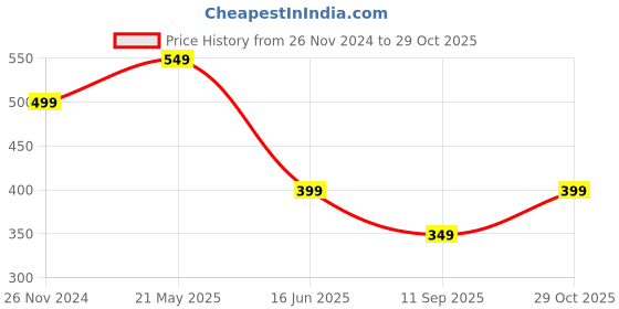 tatacliq.com The Souled Store Green ted T-Shirt the souled store Price History Graph from 26 Nov 2024 to 29 Oct 2025
