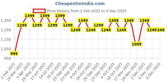 tatacliq.com The Souled Store Green Tie Dye: Trippin Printed Pullover the souled store Price History Graph from 2 Feb 2025 to 4 Dec 2025