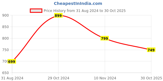 tatacliq.com The Souled Store Green Tom And Jerry: Weekend Printed Oversized T-Shirt the souled store Price History Graph from 31 Aug 2024 to 30 Oct 2025