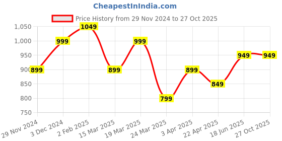 tatacliq.com The Souled Store Grey Blended Relaxed Fit Casual Shirts the souled store Price History Graph from 29 Nov 2024 to 27 Oct 2025