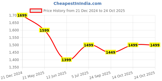 tatacliq.com The Souled Store Grey Blended Straight Fit Casual Trousers the souled store Price History Graph from 21 Dec 2024 to 24 Oct 2025