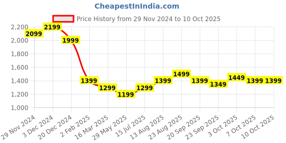 tatacliq.com The Souled Store Grey Blue Self Design Sweater the souled store Price History Graph from 29 Nov 2024 to 10 Oct 2025