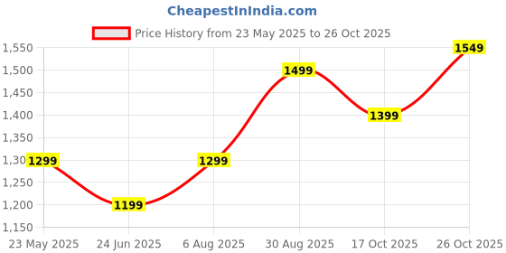 tatacliq.com The Souled Store Grey Blue Self Design Sweater the souled store Price History Graph from 23 May 2025 to 26 Oct 2025