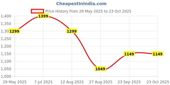 tatacliq.com The Souled Store Grey Cotton Embroidered Casual T-Shirt the souled store Price History Graph from 29 May 2025 to 23 Oct 2025