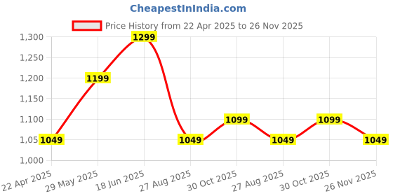 tatacliq.com The Souled Store Grey Cotton Graphic Casual T-Shirt the souled store Price History Graph from 22 Apr 2025 to 26 Nov 2025