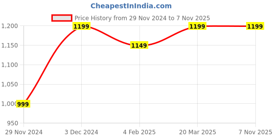 tatacliq.com The Souled Store Grey Cotton Loose Fit Graphic Print T-Shirts the souled store Price History Graph from 29 Nov 2024 to 6 Nov 2025