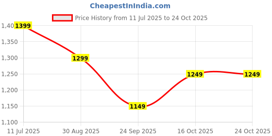 tatacliq.com The Souled Store Grey Cotton Loose Fit Print T-Shirt the souled store Price History Graph from 11 Jul 2025 to 23 Oct 2025