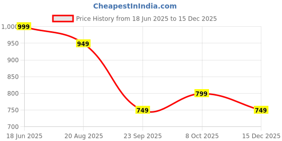 tatacliq.com The Souled Store Grey Cotton Loose Fit Printed T-Shirt the souled store Price History Graph from 18 Jun 2025 to 15 Dec 2025