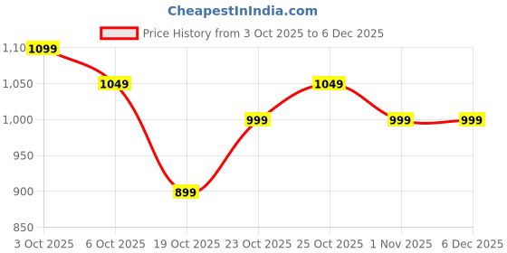 tatacliq.com The Souled Store Grey Cotton Loose Fit Printed T-Shirt the souled store Price History Graph from 3 Oct 2025 to 5 Dec 2025