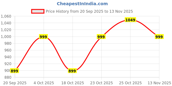 tatacliq.com The Souled Store Grey Cotton Loose Fit Printed T-Shirt the souled store Price History Graph from 20 Sep 2025 to 13 Nov 2025