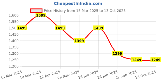 tatacliq.com The Souled Store Grey Cotton Lycra Regular fit Shorts the souled store Price History Graph from 15 Mar 2025 to 13 Oct 2025