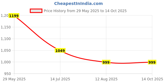 tatacliq.com The Souled Store Grey Cotton Lycra Regular fit Shorts the souled store Price History Graph from 29 May 2025 to 14 Oct 2025