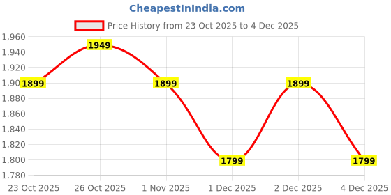 tatacliq.com The Souled Store Grey Cotton Polyblend Loose Fit Print Sweatshirts the souled store Price History Graph from 23 Oct 2025 to 4 Dec 2025