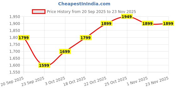 tatacliq.com The Souled Store Grey Cotton Printed Jacket the souled store Price History Graph from 20 Sep 2025 to 22 Nov 2025