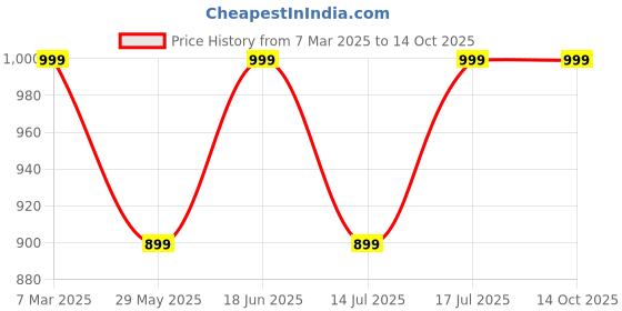 tatacliq.com The Souled Store Grey Cotton Regular Fit Camouflage Joggers the souled store Price History Graph from 7 Mar 2025 to 14 Oct 2025