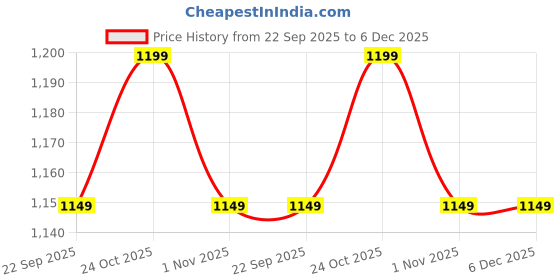 tatacliq.com The Souled Store Grey Cotton Regular Fit Checks Shirt the souled store Price History Graph from 22 Sep 2025 to 6 Dec 2025
