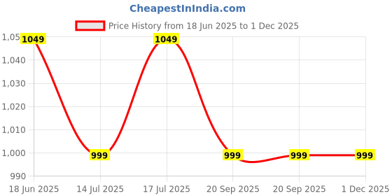 tatacliq.com The Souled Store Grey Cotton Regular Fit Shorts the souled store Price History Graph from 18 Jun 2025 to 1 Dec 2025