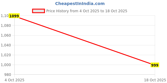 tatacliq.com The Souled Store Grey Cotton Regular Fit Shorts the souled store Price History Graph from 4 Oct 2025 to 18 Oct 2025