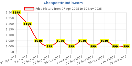 tatacliq.com The Souled Store Grey Cotton Regular fit Track Pants the souled store Price History Graph from 27 Apr 2025 to 18 Nov 2025