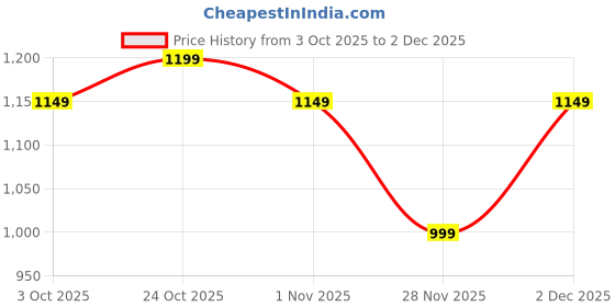 tatacliq.com The Souled Store Grey Cotton Solid Trackpants the souled store Price History Graph from 3 Oct 2025 to 1 Dec 2025