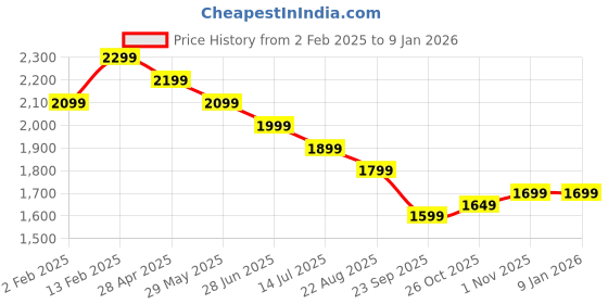 tatacliq.com The Souled Store Grey Cotton Straight Fit Jeans the souled store Price History Graph from 2 Feb 2025 to 4 Jan 2026