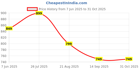 tatacliq.com The Souled Store Grey Loose Fit Batman Go Hawai Print Shirt the souled store Price History Graph from 7 Jun 2025 to 30 Oct 2025