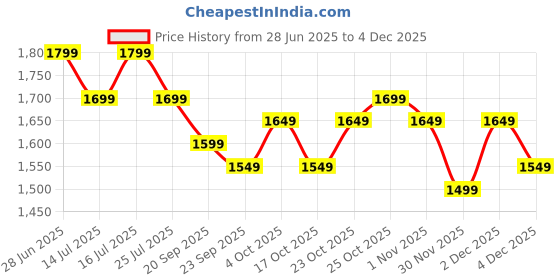 tatacliq.com The Souled Store Grey Loose Fit Camo Joggers the souled store Price History Graph from 28 Jun 2025 to 4 Dec 2025