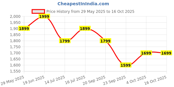 tatacliq.com The Souled Store Grey Loose Fit Hooded Sweatshirt the souled store Price History Graph from 29 May 2025 to 15 Oct 2025