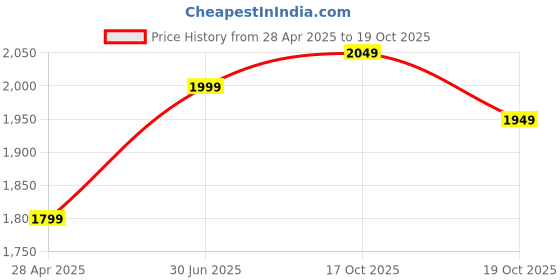 tatacliq.com The Souled Store Grey Loose fit Joggers the souled store Price History Graph from 28 Apr 2025 to 17 Oct 2025